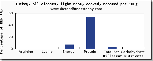 chart to show highest arginine in turkey light meat per 100g